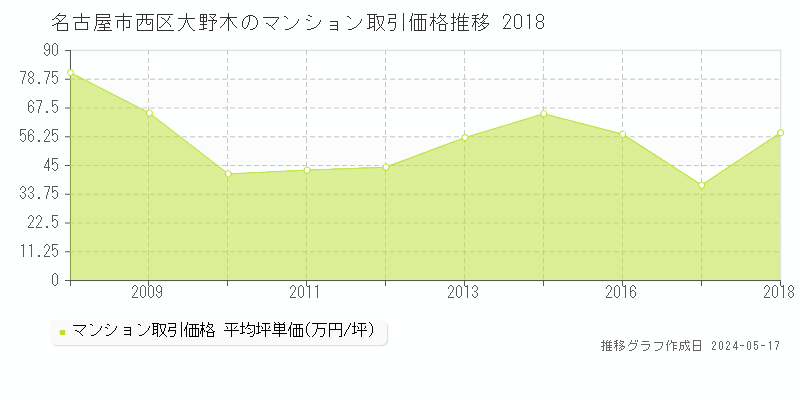 名古屋市西区大野木のマンション価格推移グラフ 