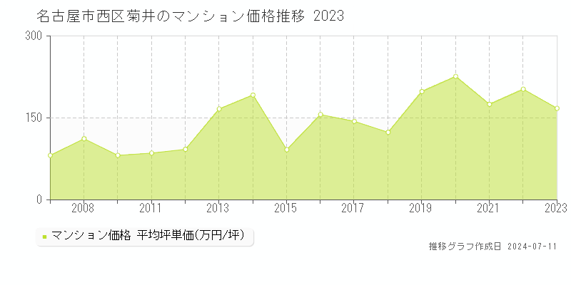 名古屋市西区菊井のマンション価格推移グラフ 
