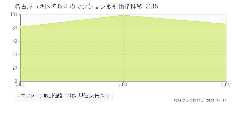 名古屋市西区名塚町のマンション価格推移グラフ 