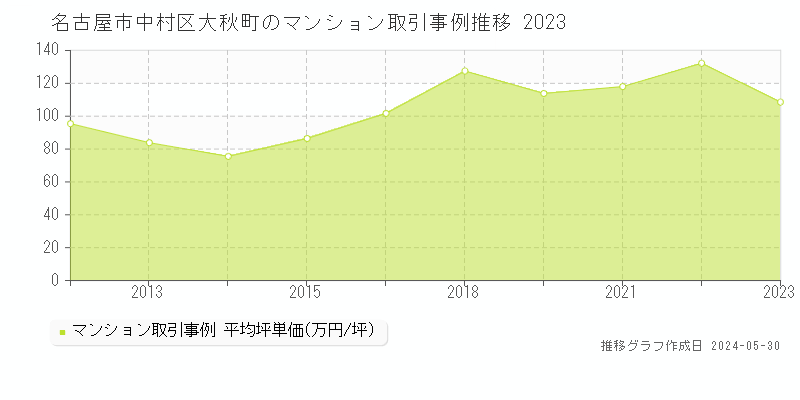 名古屋市中村区大秋町のマンション価格推移グラフ 