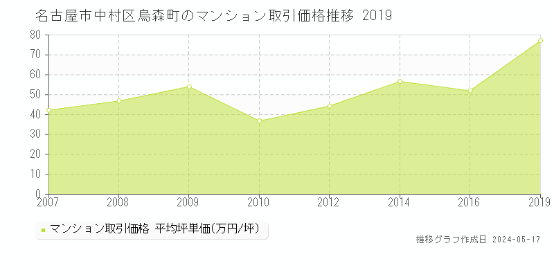 名古屋市中村区烏森町のマンション価格推移グラフ 