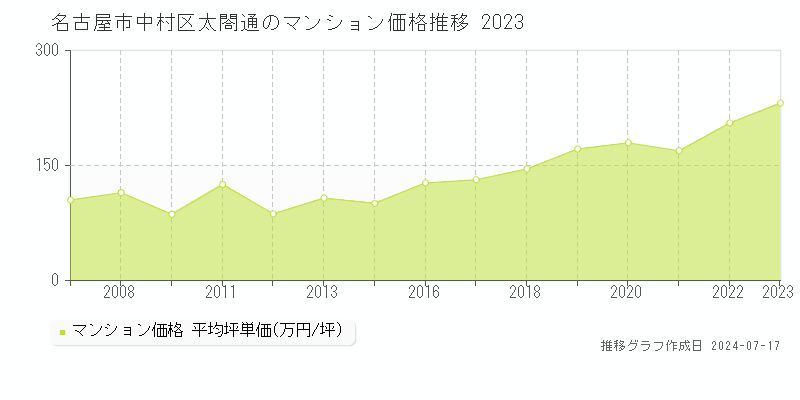 名古屋市中村区太閤通のマンション価格推移グラフ 