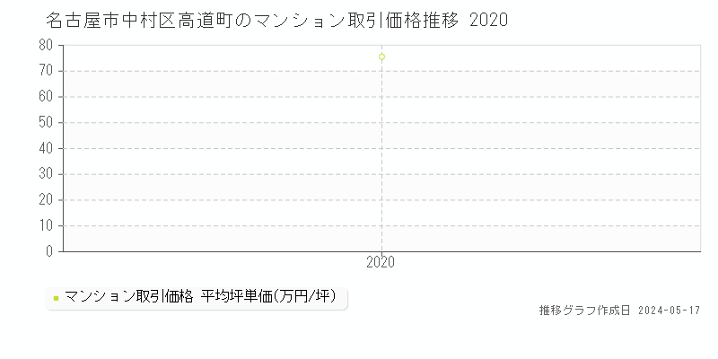 名古屋市中村区高道町のマンション価格推移グラフ 