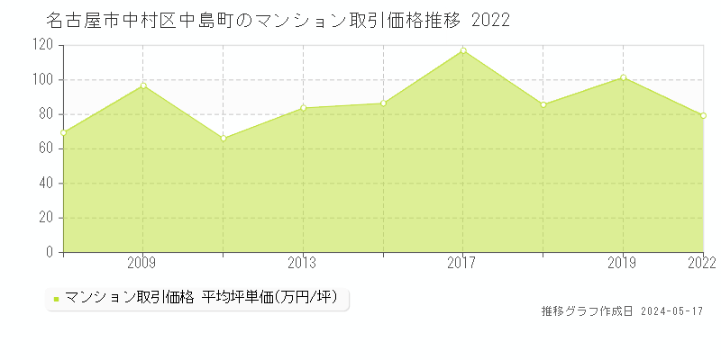 名古屋市中村区中島町のマンション価格推移グラフ 