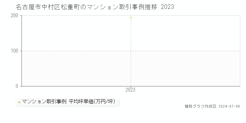 名古屋市中村区松重町のマンション価格推移グラフ 