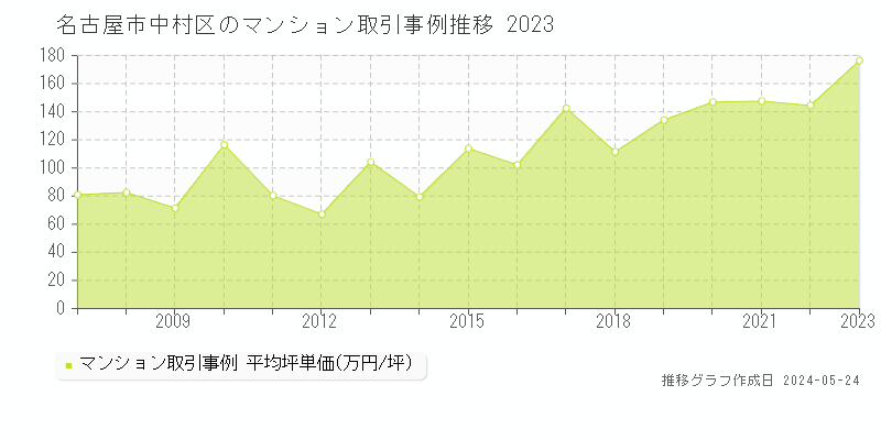 名古屋市中村区のマンション価格推移グラフ 