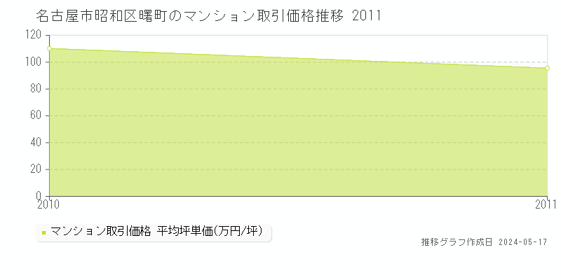 名古屋市昭和区曙町のマンション価格推移グラフ 