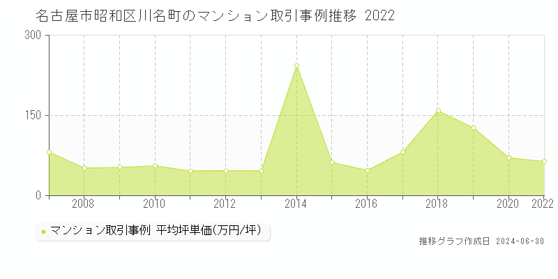 名古屋市昭和区川名町のマンション取引事例推移グラフ 