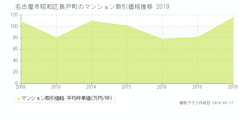 名古屋市昭和区長戸町のマンション価格推移グラフ 