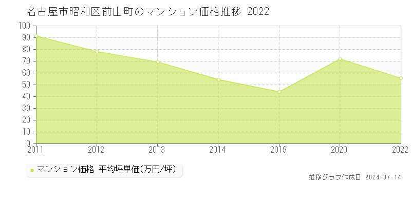 名古屋市昭和区前山町のマンション価格推移グラフ 