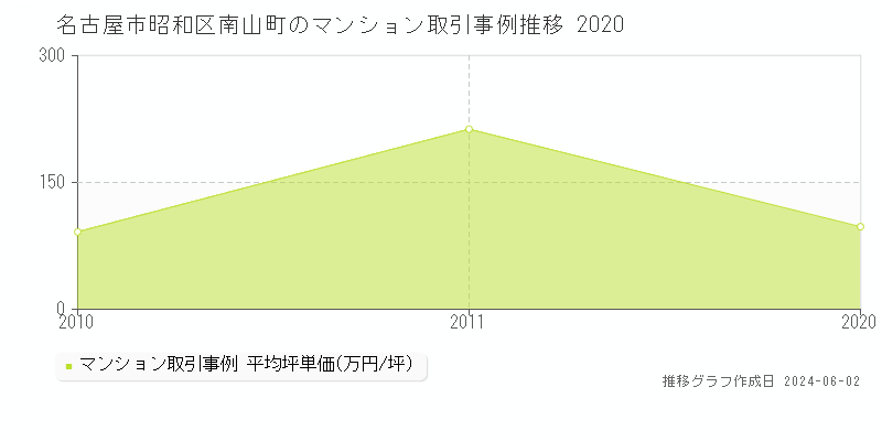 名古屋市昭和区南山町のマンション価格推移グラフ 