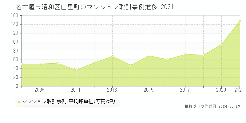 名古屋市昭和区山里町のマンション取引事例推移グラフ 