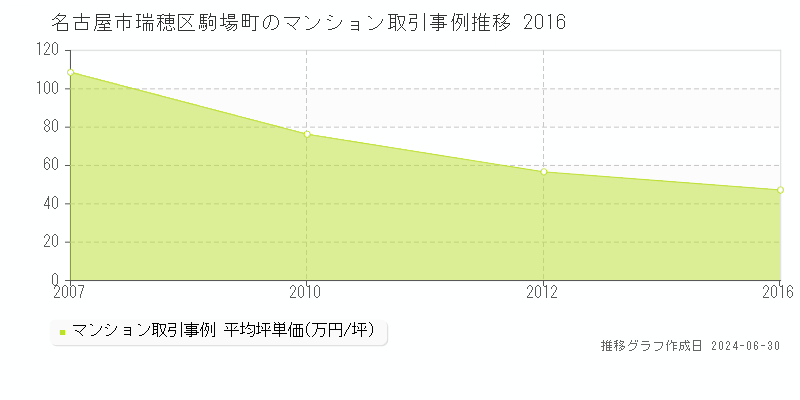 名古屋市瑞穂区駒場町のマンション取引事例推移グラフ 