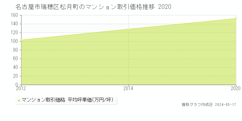 名古屋市瑞穂区松月町のマンション価格推移グラフ 