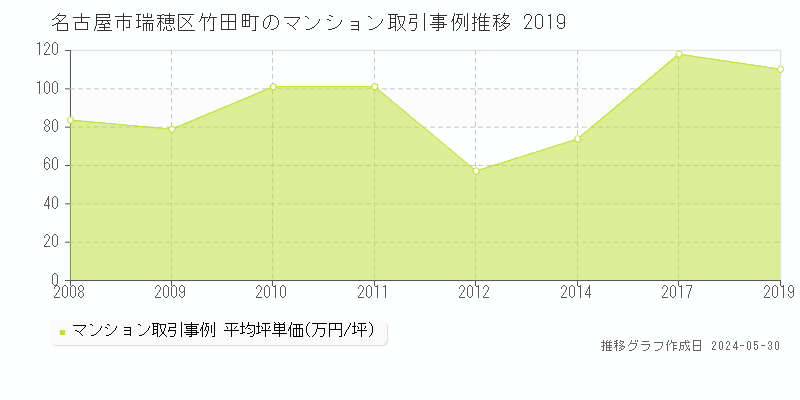 名古屋市瑞穂区竹田町のマンション価格推移グラフ 