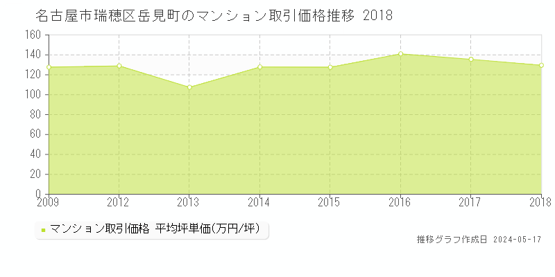 名古屋市瑞穂区岳見町のマンション価格推移グラフ 