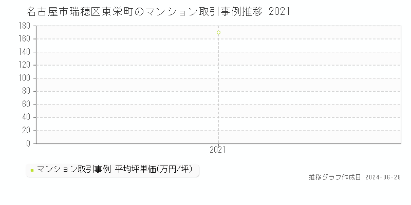 名古屋市瑞穂区東栄町のマンション取引事例推移グラフ 