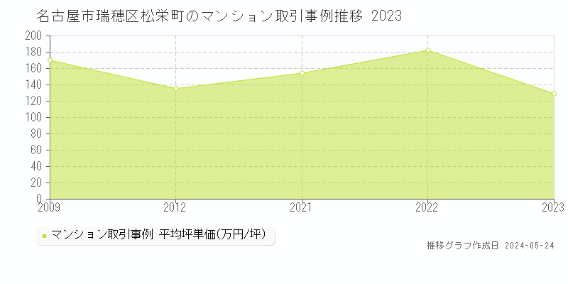 名古屋市瑞穂区松栄町のマンション価格推移グラフ 