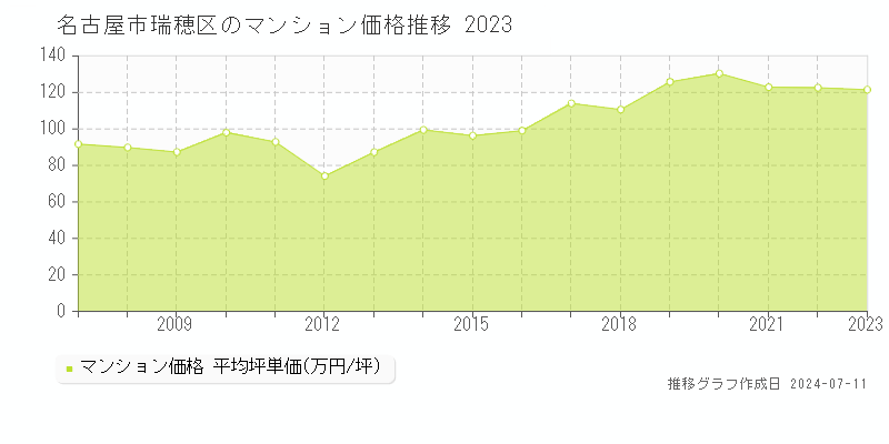 名古屋市瑞穂区のマンション価格推移グラフ 