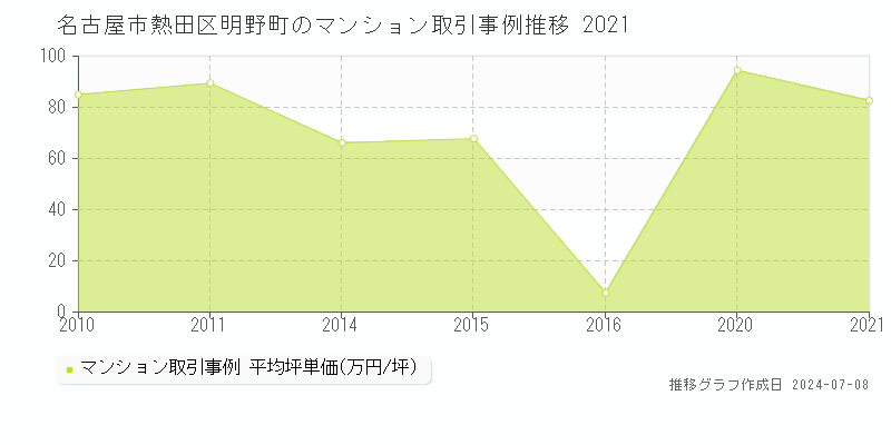名古屋市熱田区明野町のマンション価格推移グラフ 