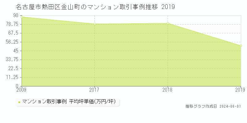 名古屋市熱田区金山町のマンション価格推移グラフ 