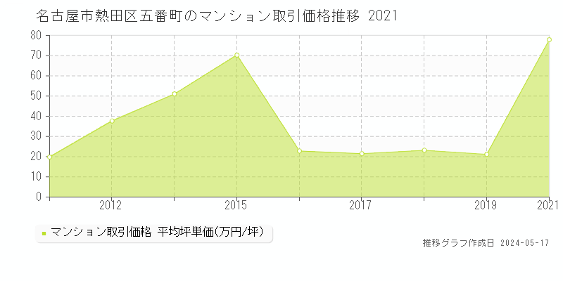 名古屋市熱田区五番町のマンション取引事例推移グラフ 
