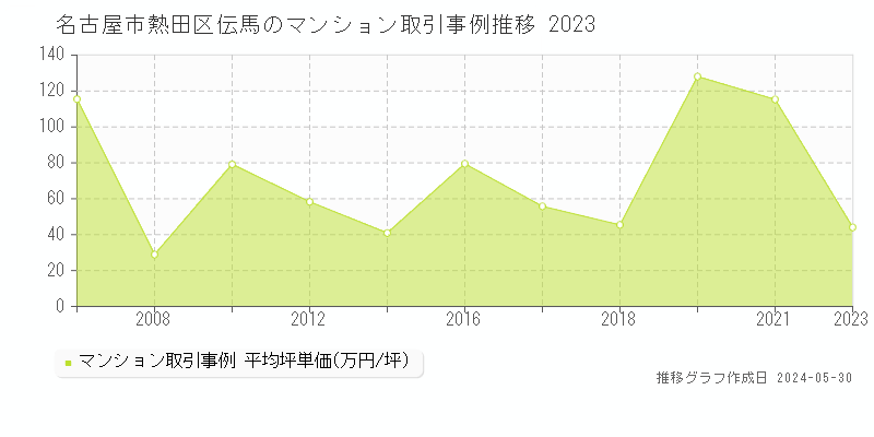 名古屋市熱田区伝馬のマンション価格推移グラフ 