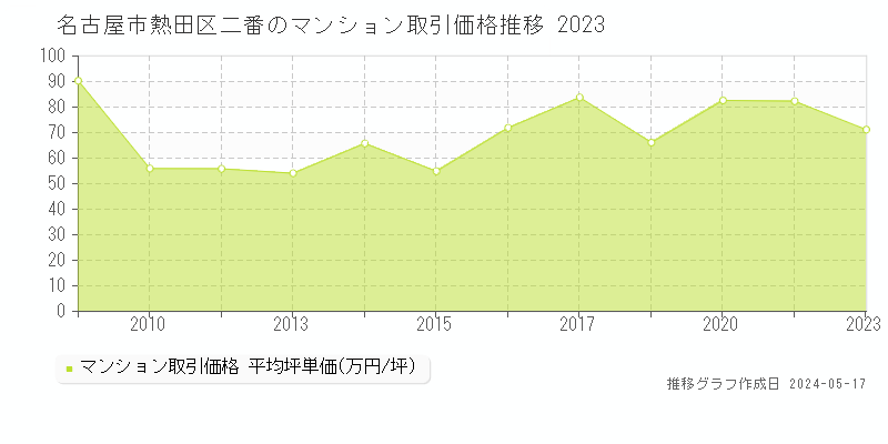 名古屋市熱田区二番のマンション価格推移グラフ 