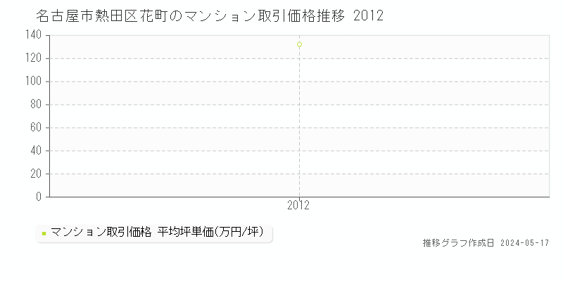 名古屋市熱田区花町のマンション価格推移グラフ 