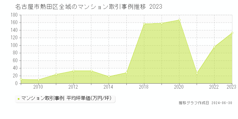 名古屋市熱田区全域のマンション取引事例推移グラフ 