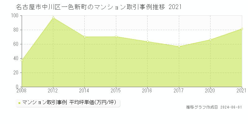 名古屋市中川区一色新町のマンション価格推移グラフ 