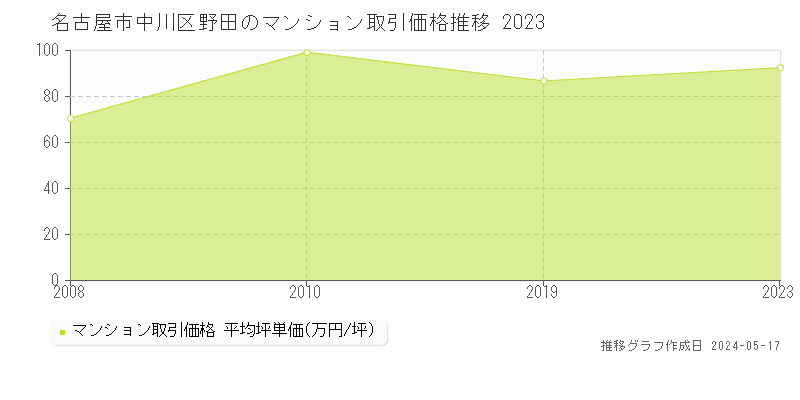 名古屋市中川区野田のマンション価格推移グラフ 