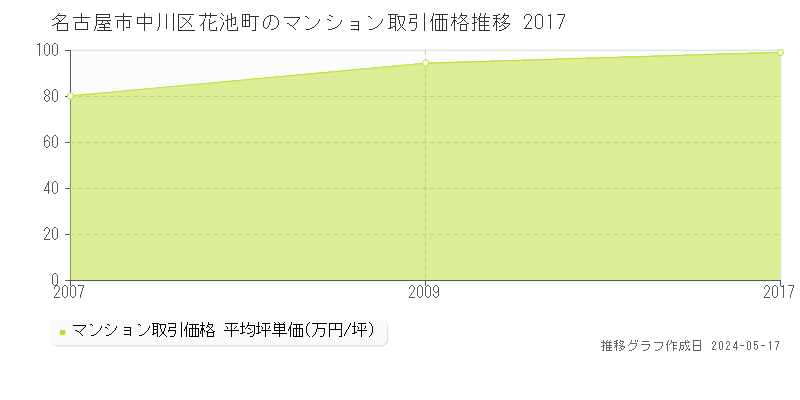 名古屋市中川区花池町のマンション価格推移グラフ 