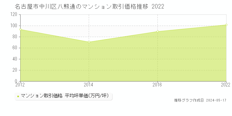 名古屋市中川区八熊通のマンション価格推移グラフ 