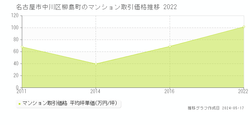 名古屋市中川区柳島町のマンション価格推移グラフ 