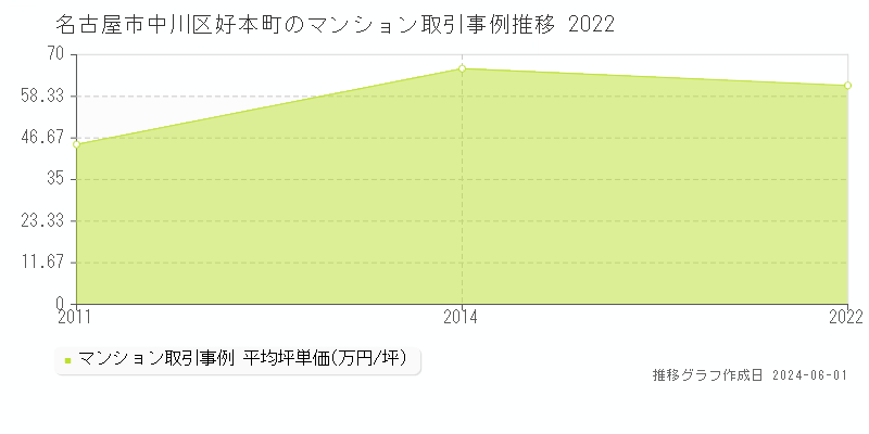 名古屋市中川区好本町のマンション価格推移グラフ 