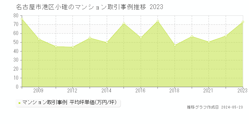 名古屋市港区小碓のマンション価格推移グラフ 