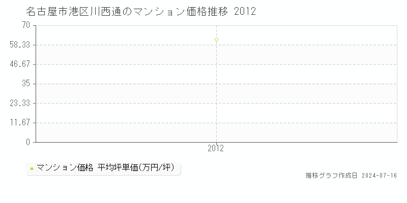 名古屋市港区川西通のマンション価格推移グラフ 