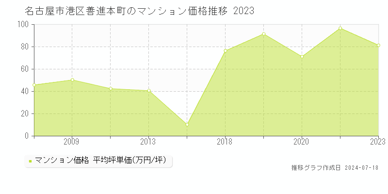 名古屋市港区善進本町のマンション価格推移グラフ 