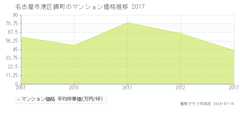 名古屋市港区錦町のマンション価格推移グラフ 