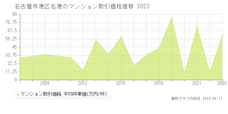 名古屋市港区名港のマンション価格推移グラフ 