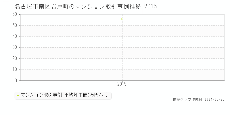 名古屋市南区岩戸町のマンション価格推移グラフ 