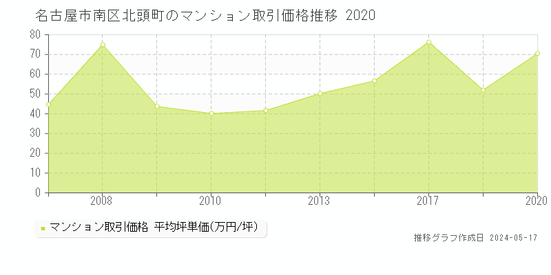 名古屋市南区北頭町のマンション価格推移グラフ 