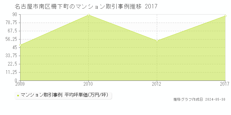 名古屋市南区柵下町のマンション価格推移グラフ 