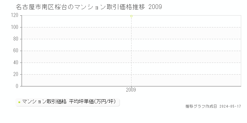 名古屋市南区桜台のマンション価格推移グラフ 