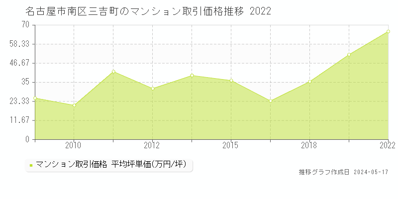 名古屋市南区三吉町のマンション価格推移グラフ 