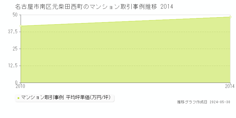 名古屋市南区元柴田西町のマンション価格推移グラフ 