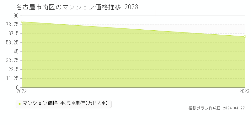 名古屋市南区のマンション価格推移グラフ 