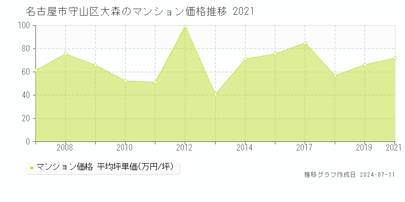 名古屋市守山区大森のマンション価格推移グラフ 