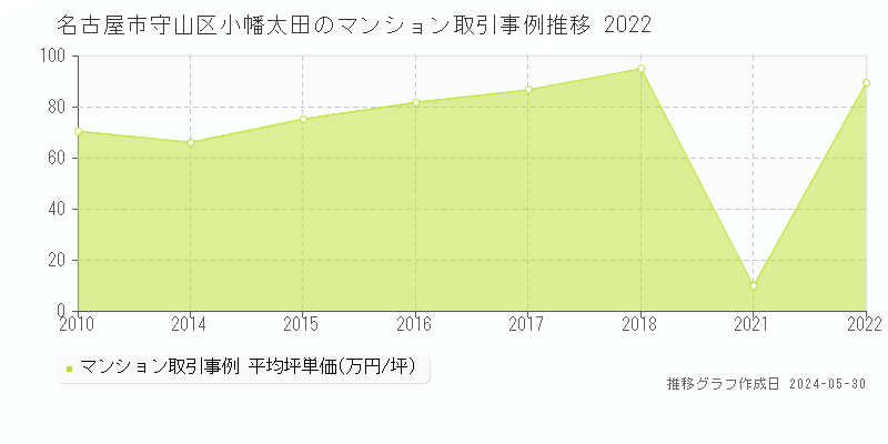 名古屋市守山区小幡太田のマンション価格推移グラフ 